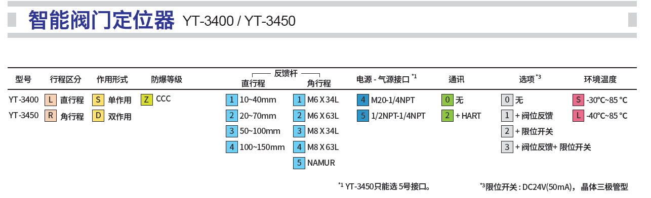 YT-3400阀门定位器